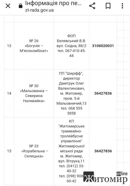 Влада Житомира не може змінити на своєму сайті контакти колишнього керівника автобусного парку ТТУ Влада Житомира не може змінити на своєму сайті контакти колишнього керівника автобусного парку ТТУ