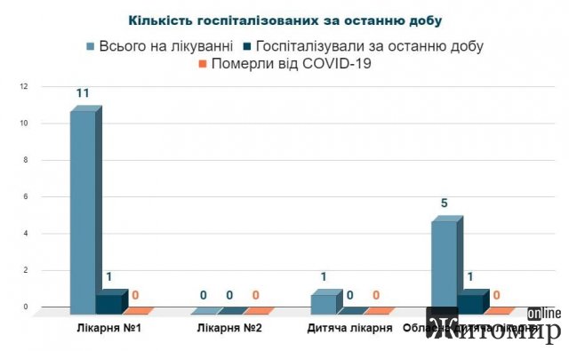 Кількість хворих на коронавірус в Житомирі