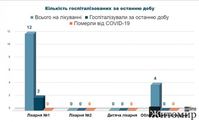 Скільки у Житомирі минулої доби госпіталізували хворих з коронавірусом