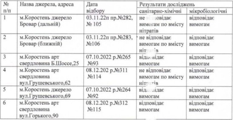 Нітрати у воді в половині криниць Коростеня перевищують норму Нітрати у воді в половині криниць Коростеня перевищують норму
