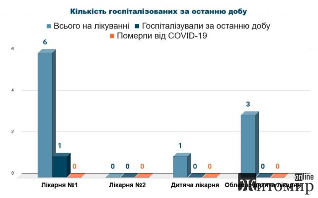 Статистика захворюваності на коронавірус в Житомирі