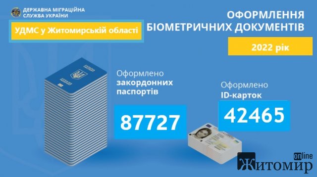 У 2022 році жителі Житомирщини оформили понад 130 тисяч паспортних документів У 2022 році жителі Житомирщини оформили понад 130 тисяч паспортних документів