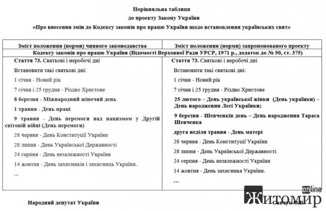 Народні депутати пропонують відмінити та замінити деякі святкові дні