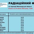 Радіаційний фон в містах Житомирської області