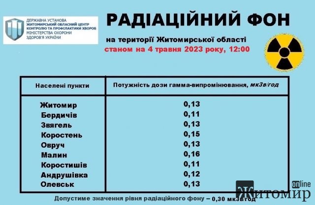Радіаційний фон у містах Житомирської області