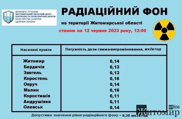 Радіаційний фон у містах Житомирщини