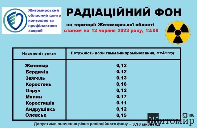 Радіаційний фон в містах Житомирської області