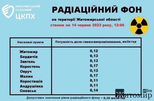 Радіаційний фон у містах Житомирської області станом на 14 червня Радіаційний фон у містах Житомирської області станом на 14 червня