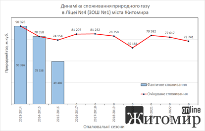 Житомирський ліцей №4 зекономив більше півмільйона кубометрів газу Житомирський ліцей №4 зекономив більше півмільйона кубометрів газу