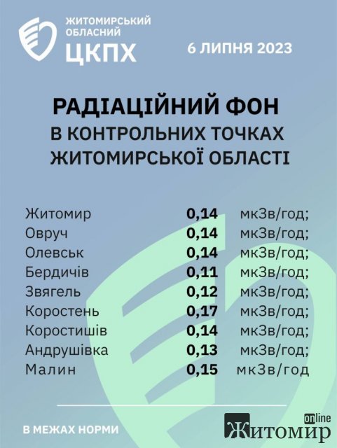 Радіаційний фон в містах Житомирської області станом на 6 липня Радіаційний фон в містах Житомирської області станом на 6 липня