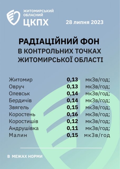 Радіаційний фон в містах Житомирської області станом на 28 липня Радіаційний фон в містах Житомирської області станом на 28 липня