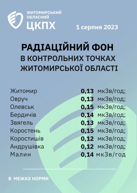 Радіаційний фон у Житомирській області станом на 1 серпня Радіаційний фон у Житомирській області станом на 1 серпня