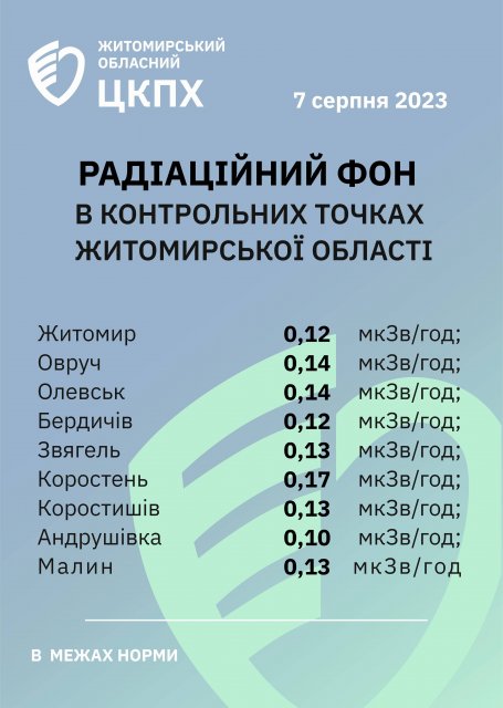 Радіаційний фон в містах Житомирської області станом на 7 серпня Радіаційний фон в містах Житомирської області станом на 7 серпня