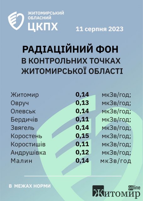 Радіаційний фон в містах Житомирської області станом на 11 серпня Радіаційний фон в містах Житомирської області станом на 11 серпня