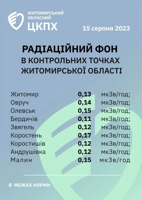 Радіаційний фон у Житомирській області станом на 15 серпня