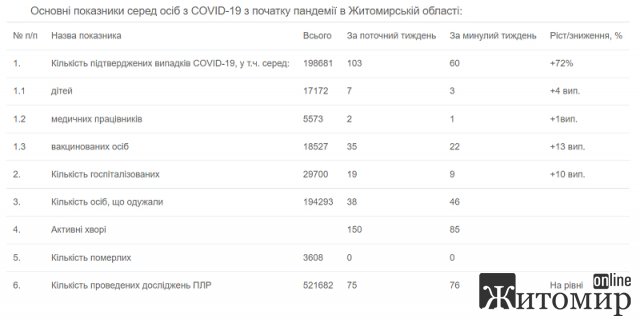 У деяких громадах Житомирщини рівні захворюваності на COVID-19 перевищують середній показник по області