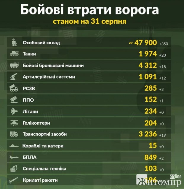 Втрати Росії в Україні підскочили