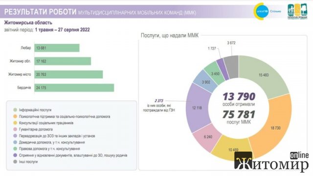 У Житомирській області майже 14 тисяч жителів отримали допомогу від мобільних команд У Житомирській області майже 14 тисяч жителів отримали допомогу від мобільних команд