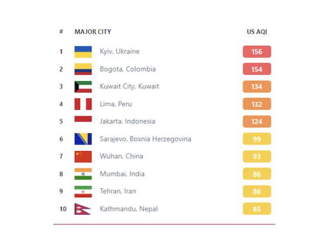 У Києві у понеділок найбрудніше повітря у світі У Києві у понеділок найбрудніше повітря у світі