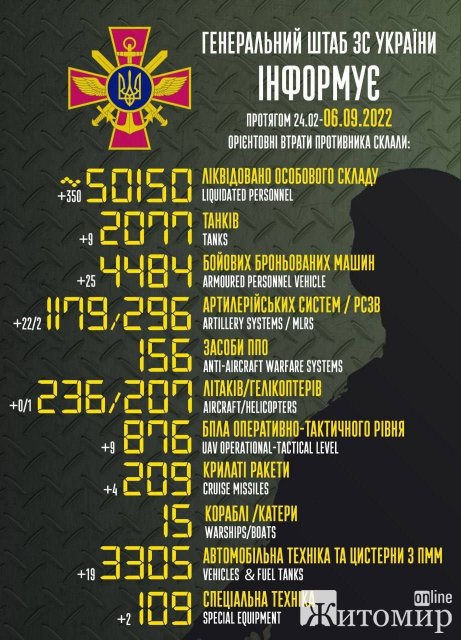 Втрати окупантів в Україні досягнули критичної позначки Втрати окупантів в Україні досягнули критичної позначки