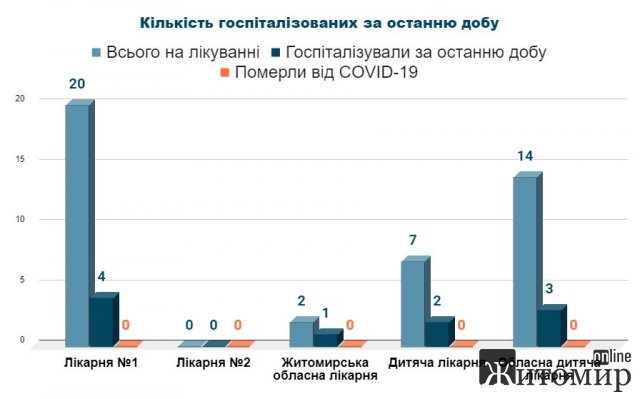 Статистика захворюваності на Covid-19 у Житомирі минулої доби