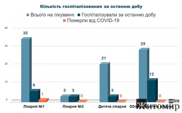 За добу в Житомирі від Covid-19 помер пацієнт