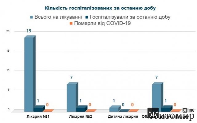 У Житомирі ще трьох людей госпіталізували з підозрою на коронавірус