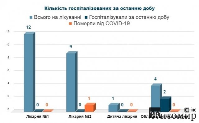 За добу від Covid-19 в Житомирі померла одна людина За добу від Covid-19 в Житомирі померла одна людина