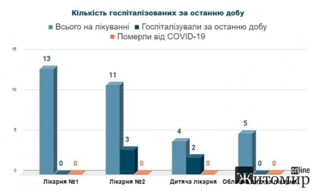 Статистика захворюваності на коронавірус в Житомирі за минулу добу