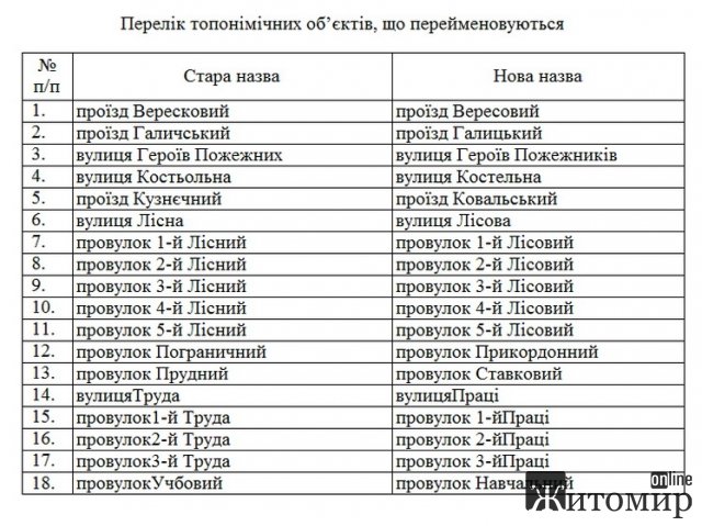 У Житомирі планують перейменувати 18 вулиць та провулків. Список У Житомирі планують перейменувати 18 вулиць та провулків. Список