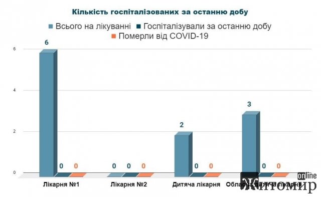 Ситуація із захворюваністю на коронавірус в Житомирі