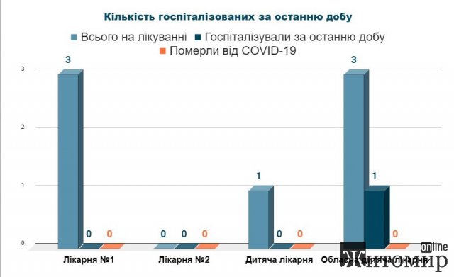 Статистика захворюваності на коронавірус у Житомирі станом на 30 листопада
