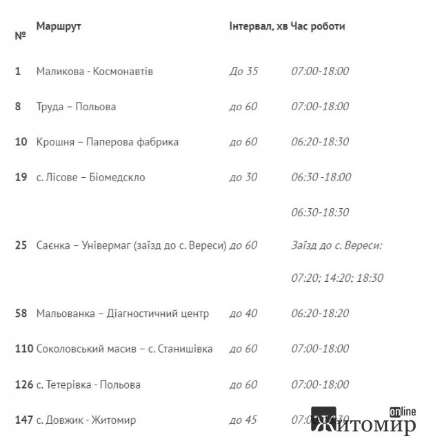 У Житомирі відновили роботу 9 маршрутів