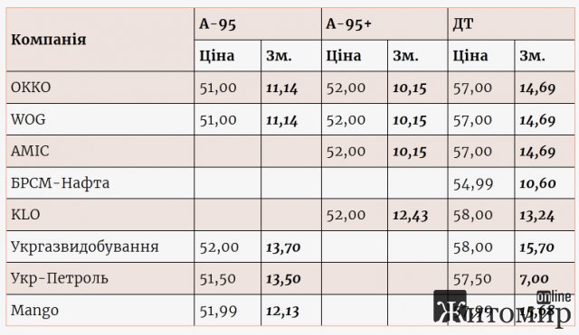 Нові ціни на АЗС після скасування державного регулювання: бензин – 52 грн, дизпаливо – 60 грн Нові ціни на АЗС після скасування державного регулювання: бензин – 52 грн, дизпаливо – 60 грн