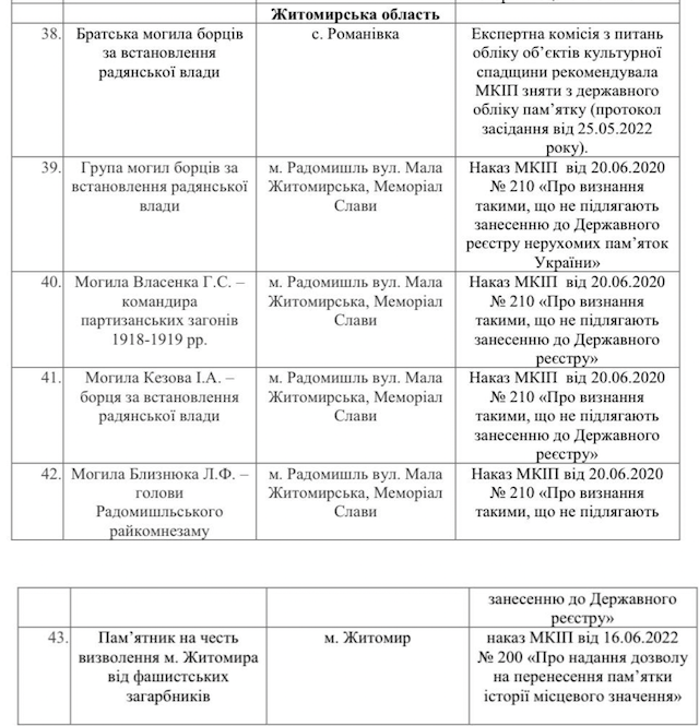 Під приводом декомунізації у Житомирській області збираються знищити реальні могили реальних людей Під приводом декомунізації у Житомирській області збираються знищити реальні могили реальних людей