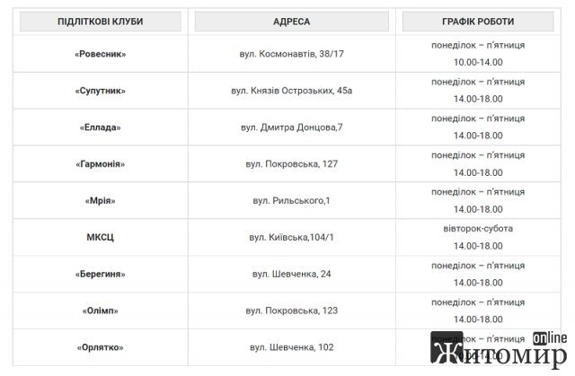 У Житомирі з першого липня працюватимуть 9 безкоштовних дитячих таборів У Житомирі з першого липня працюватимуть 9 безкоштовних дитячих таборів
