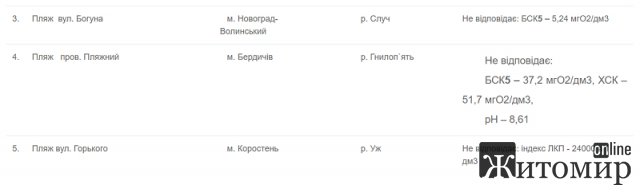 На житомирському дитячому пляжі купатися небезпечно На житомирському дитячому пляжі купатися небезпечно
