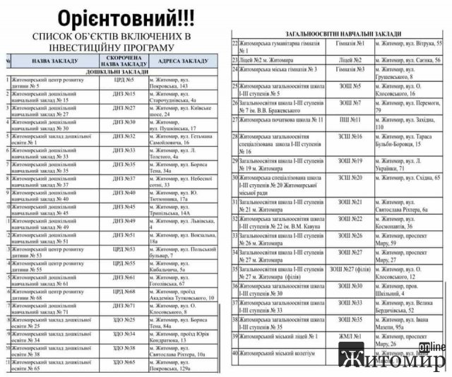 Понад 17 млн євро у Житомирі витратять на утеплення шкіл та садочків Понад 17 млн євро у Житомирі витратять на утеплення шкіл та садочків