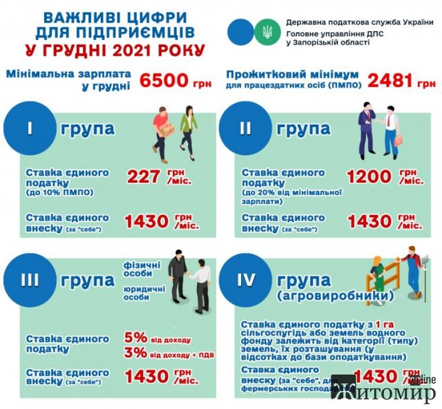 З 1 грудня збільшиться «мінімалка» З 1 грудня збільшиться «мінімалка»