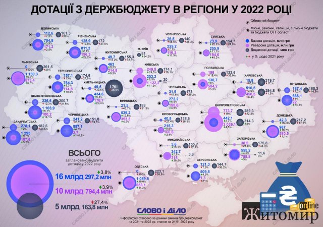 Які дотації з держбюджету-2022 отримає Житомирська область Які дотації з держбюджету-2022 отримає Житомирська область