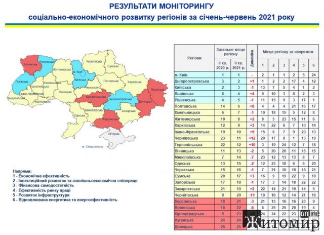 Житомирська область опустилась на 8 місце в рейтингу Мінрегіону Житомирська область опустилась на 8 місце в рейтингу Мінрегіону