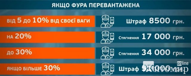 З першого жовтня за перевищення вагових норм стягуватимуться штрафи З першого жовтня за перевищення вагових норм стягуватимуться штрафи