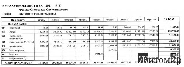 Понад 30, 50 та 100 тис. грн – місячні зарплати заступників голови Житомирської ОДА Понад 30, 50 та 100 тис. грн – місячні зарплати заступників голови Житомирської ОДА