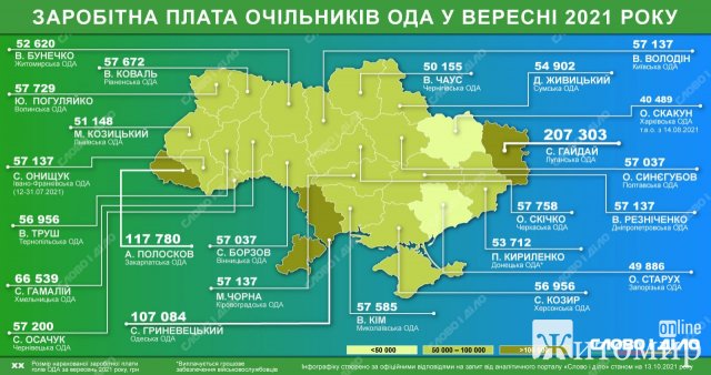 Кому з голів обласних держадміністрацій нарахували найбільшу зарплату у вересні. Інфорграфіка Кому з голів обласних держадміністрацій нарахували найбільшу зарплату у вересні. Інфорграфіка