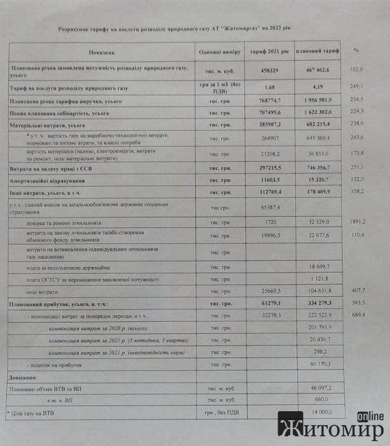 «Житомиргаз» всупереч позиції Уряду та президента піднімає тариф за розподіл газу в 2,5 раза