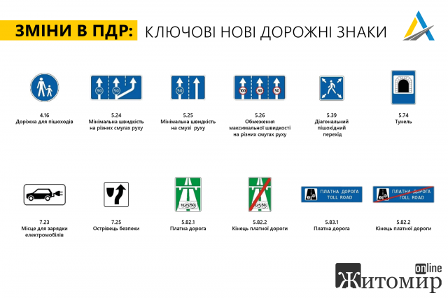 Зміни до Правил дорожнього руху: які нові дорожні знаки з’являться Зміни до Правил дорожнього руху: які нові дорожні знаки з’являться