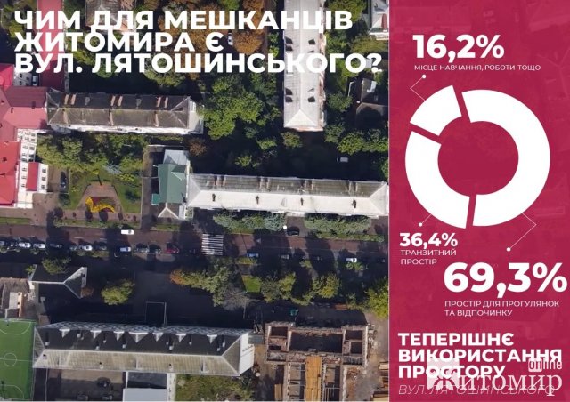 Житомиряни хочуть бачити вулицю Лятошинського пішохідною, - результати опитування щодо реконструкції Житомиряни хочуть бачити вулицю Лятошинського пішохідною, - результати опитування щодо реконструкції