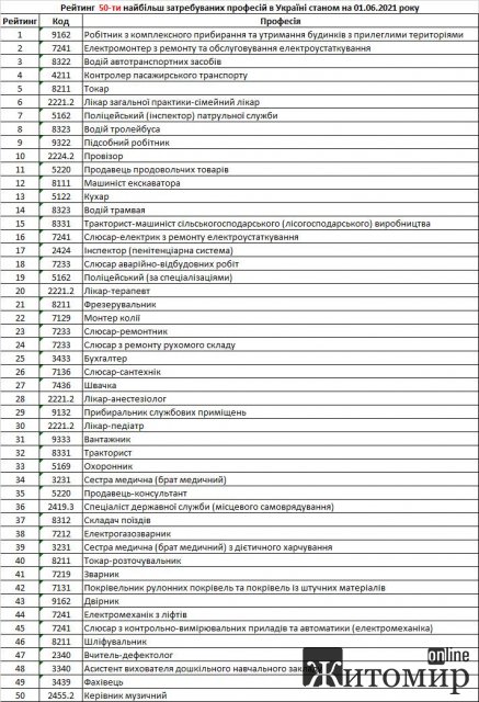 Рейтинг 50-ти найбільш затребуваних професій в Україні