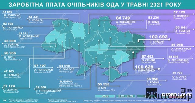 Скільки у травні заробив голова Житомирської ОДА Віталій Бунечко? Скільки у травні заробив голова Житомирської ОДА Віталій Бунечко?