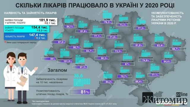 Скільки лікарів працювало на Житомирщині у 2020 році. Інфографіка